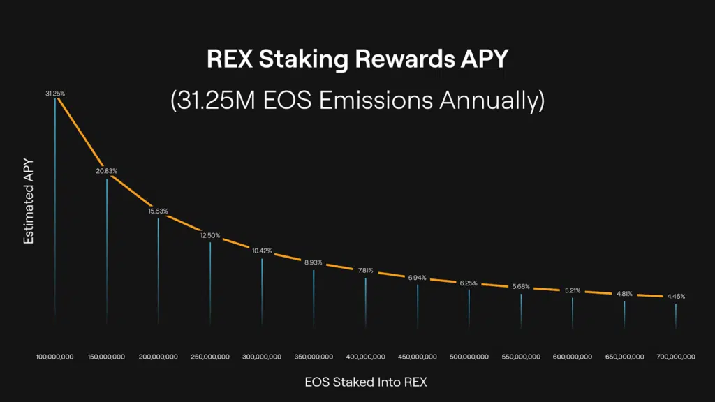 REX staking rewards APY | Source: EOS Network