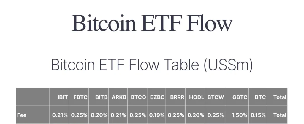 U.S. Bitcoin ETF fees | Source: Farside Investors
