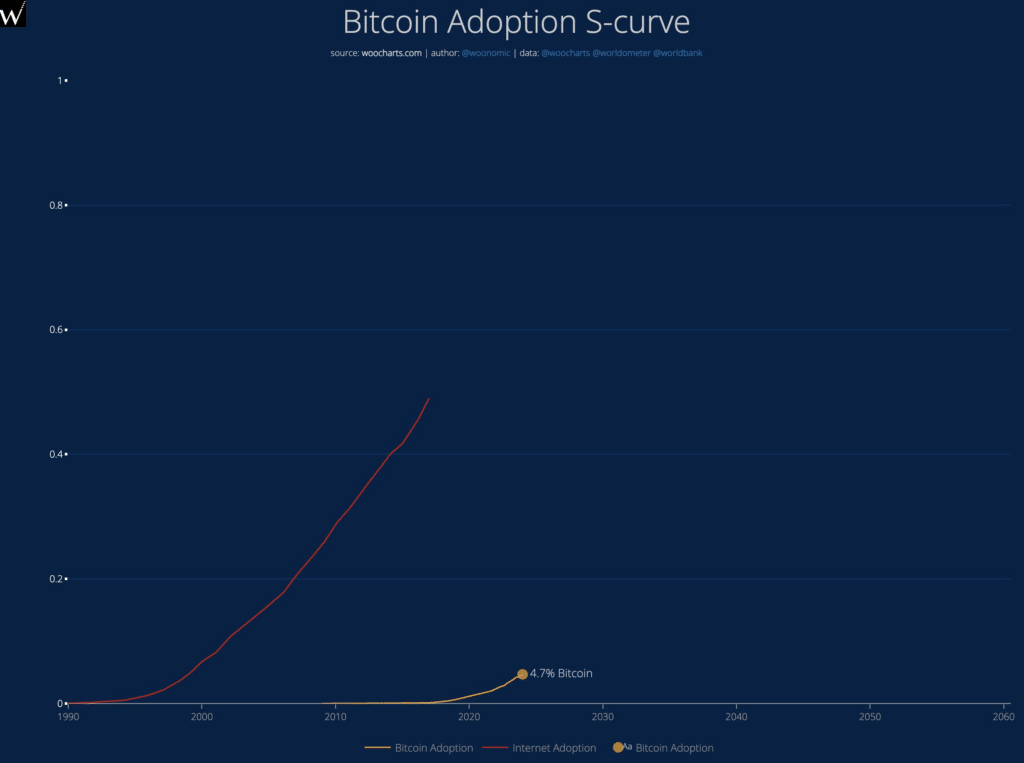 BTC adoption s-curve. Source: Willy Woo