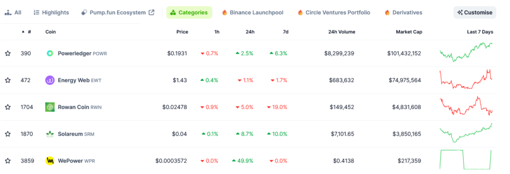 Top 5 energy tokens by market cap. Source: CoinGecko