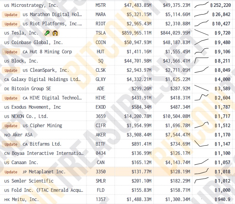 Metaplanet Rises to Asia's Second-Largest Corporate Bitcoin Holder (2)