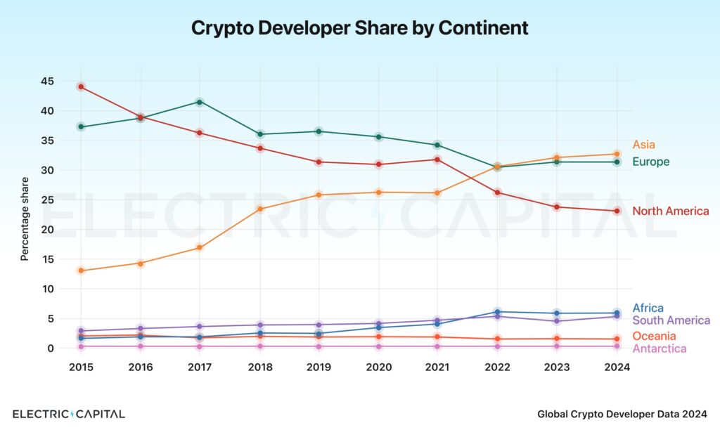 Asia Leads in Crypto Developers as US Decline (2)