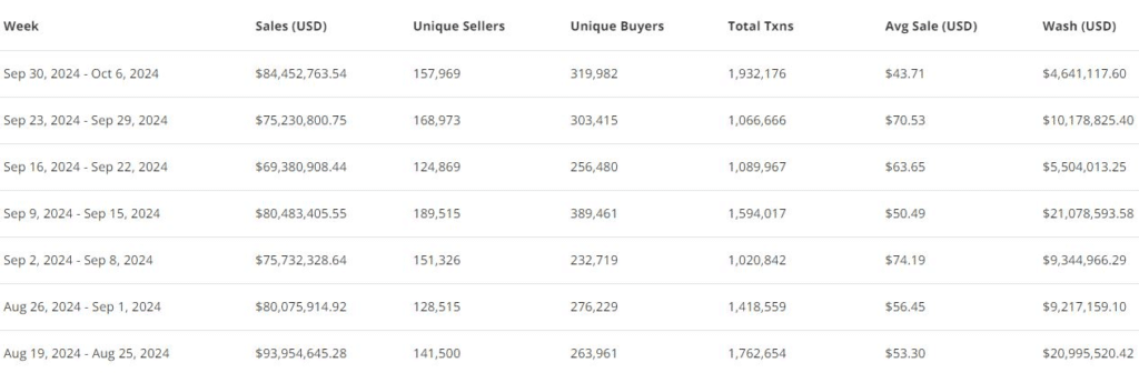 Weekly sales volumes for NFTs have been suffering a downward trend since August. Source: CryptoSlam!