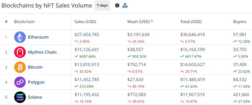 Overall, only two of the top five NFT blockchains were in the green for the week. Source: CryptoSlam!
