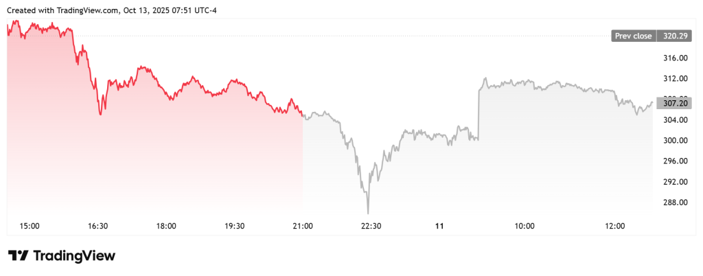 MSTR Daily Chart. Source: TradingView.