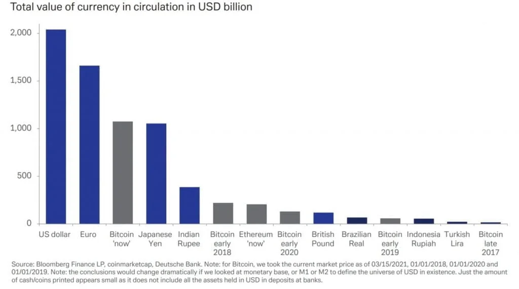 BTC rises to Third-Largest Currency in the world as Turks seek bitcoin to replace falling Lira.