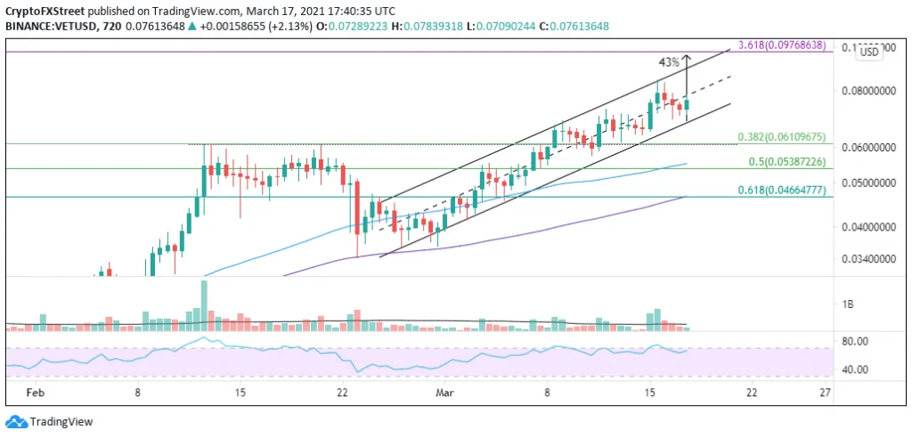 Vechain to witness positive return in coming days 