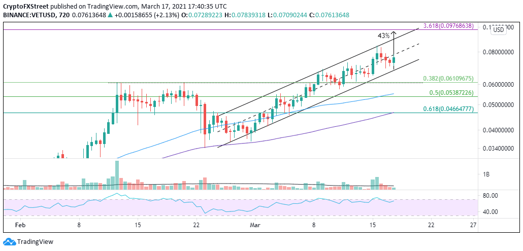 Vechain to witness positive return in coming days