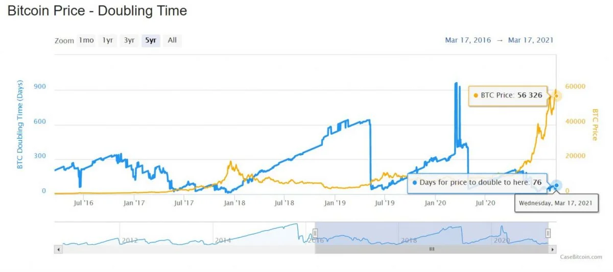 Will bitcoin do double again?