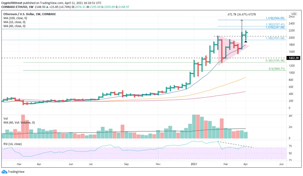 ETH.WEEKLY - Coinscreed Latest Bitcoin and Crypto Updates