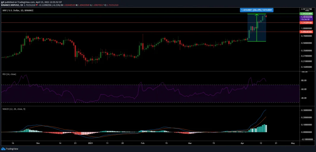 The price Prediction of XRP as the coin eyes 2USD. - Coinscreed Latest Bitcoin and Crypto Updates