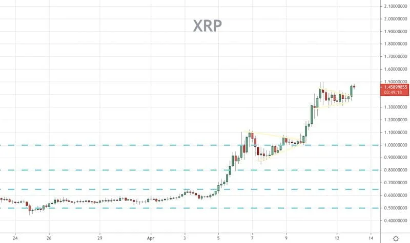 XRP 13Apr 1 - Coinscreed Latest Bitcoin and Crypto Updates