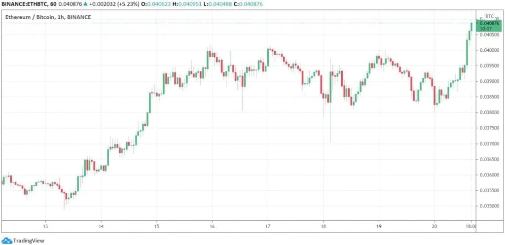 ethbtc chart 1 - Coinscreed Latest Bitcoin and Crypto Updates