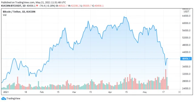 BTCUSDT 640x336 1 - Coinscreed Latest Bitcoin and Crypto Updates