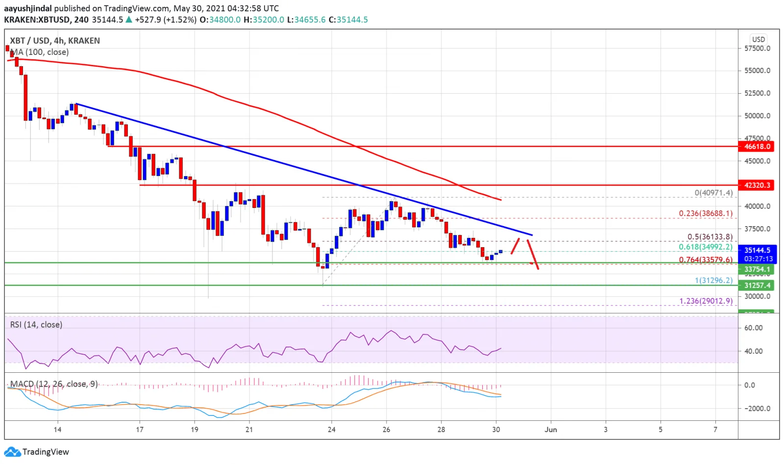 Bitcoin Price Charts