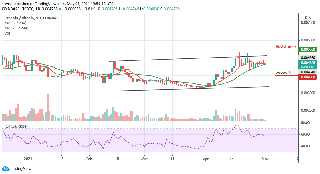 Litecoin Price Prediction: LTC/USD Breaks Above $270 Resistance; Can it Reach $300 Next?