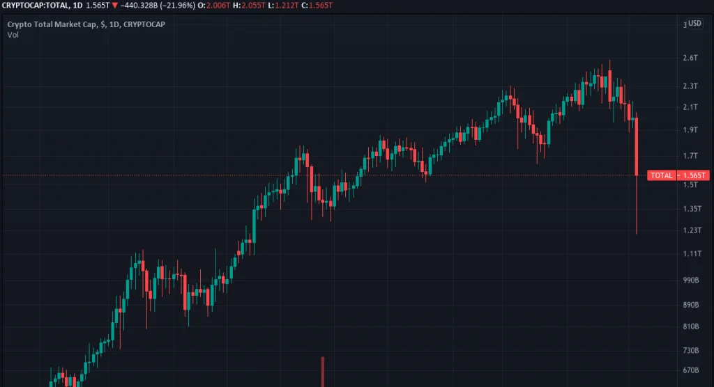 Crypto Market Loses $460B as Ether, Altcoins Follow Bitcoin’s Deep Div