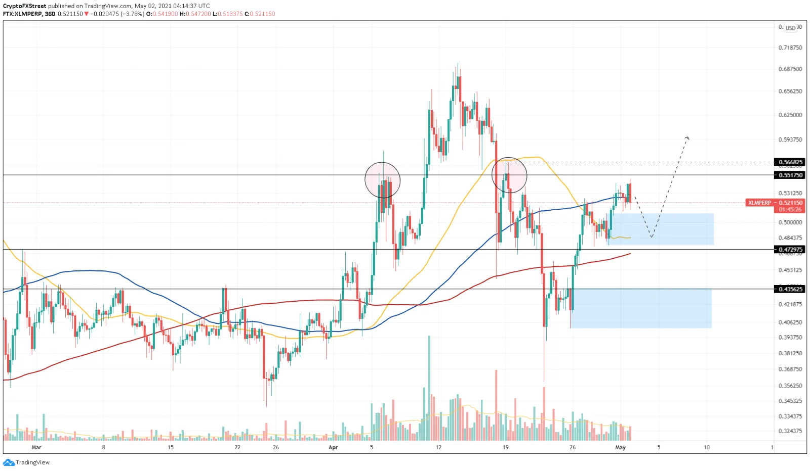 Stellar swing high but unable to break bullish.