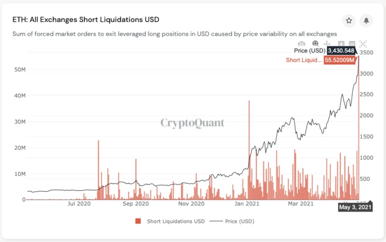 Over $375 Million ETH Shorts Liquidated in a Day as Ethereum Tapped $3,450