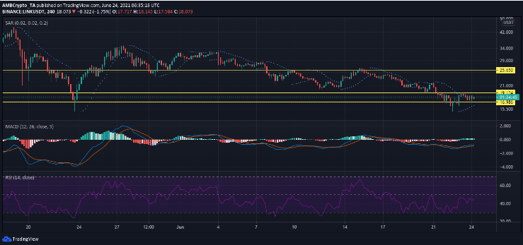 Price Analysis for June 24: Binance Coin, Litecoin, Chainlink