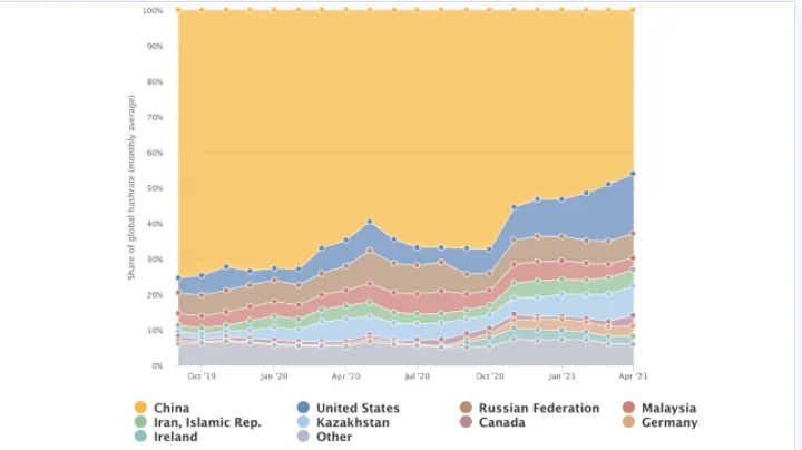 New CBECI map estimates indicate China's hashrate dropped to 46%