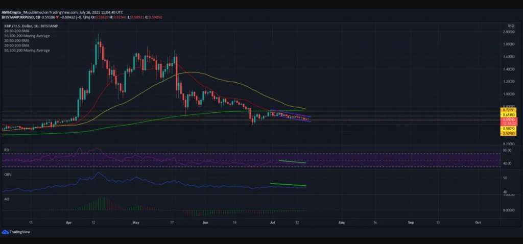 XRP Market: Should traders be concerned?