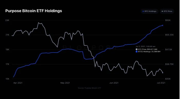 Binance’s Bitcoin holdings remain intact despite regulatory crackdown