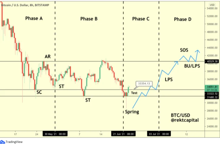 See Why There Might Be A Price Movement In Bitcoin