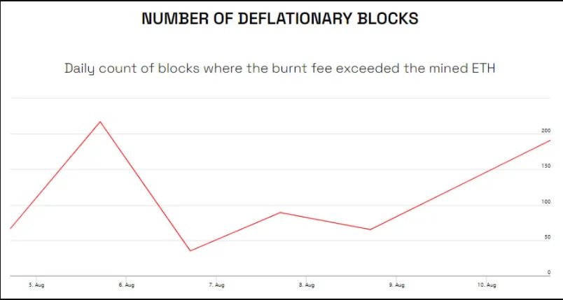 Ethereum supply soars briefly into deflation as gas fees rises