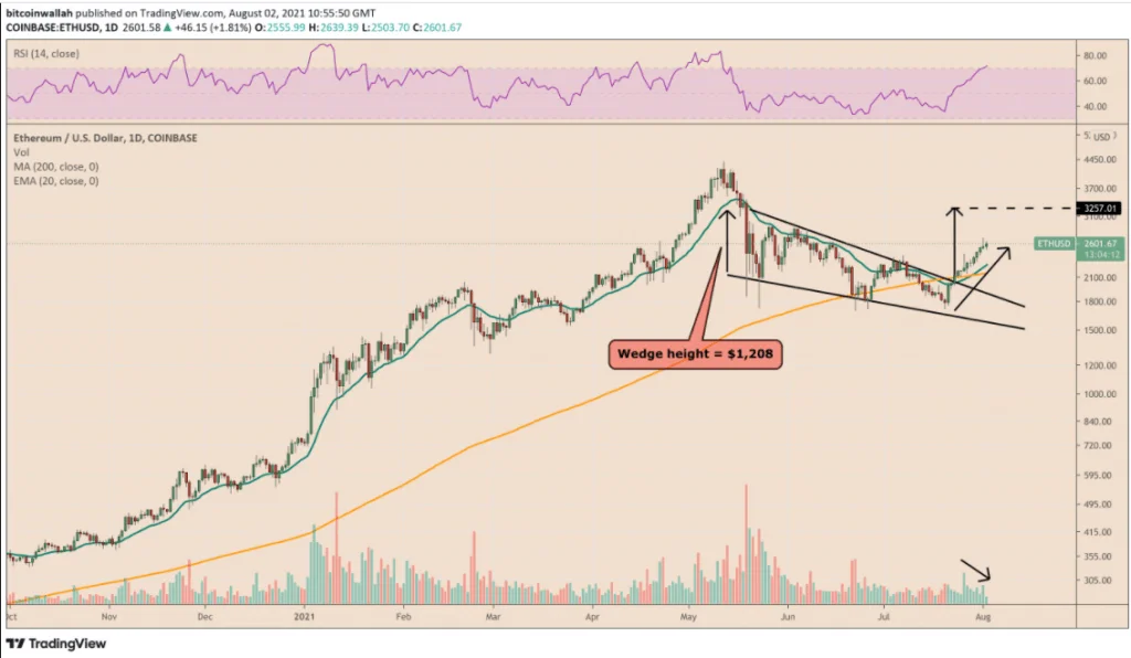 See why Ethereum could hit $3K in the short term despite overvaluation risks