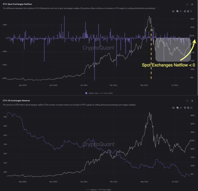 See why Ethereum could hit $3K in the short term despite overvaluation risks