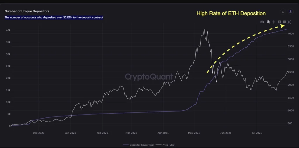 See why Ethereum could hit $3K in the short term despite overvaluation risks