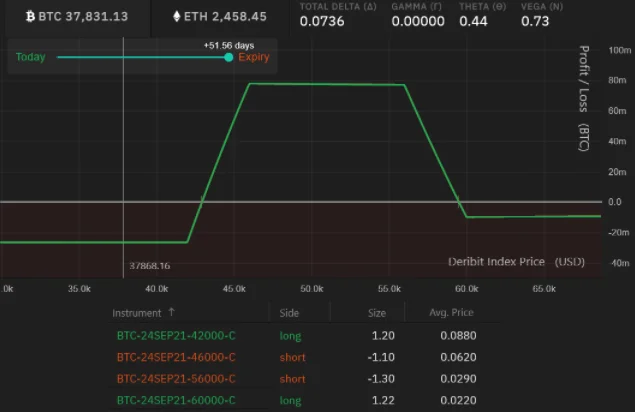 Bitcoin's bullish options strategy aims for $50,000 without the risk of liquidation