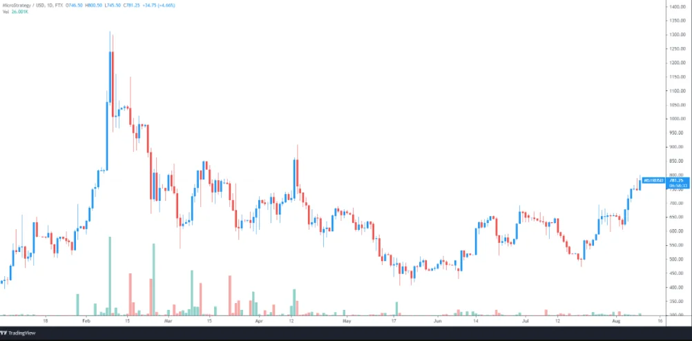 MicroStrategy and Bitcoin mining stocks rise, as the price of Bitcoin rises