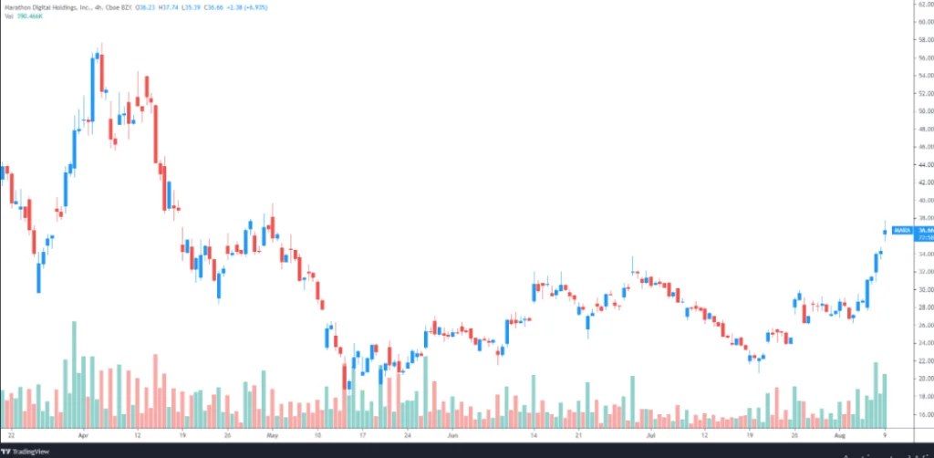 MicroStrategy and Bitcoin mining stocks rise, as the price of Bitcoin rises