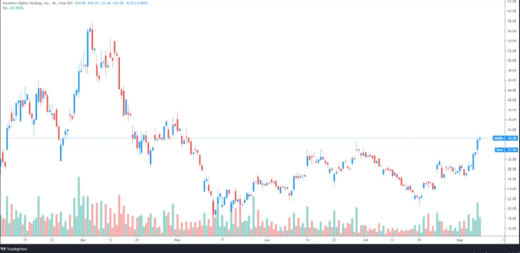 MicroStrategy and Bitcoin mining stocks rise, as the price of Bitcoin rises