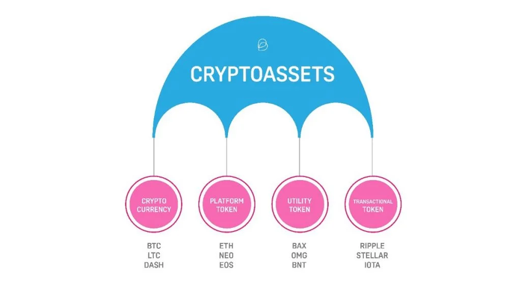 Institutional cryptocurrency assets increased for the sixth week in a row 