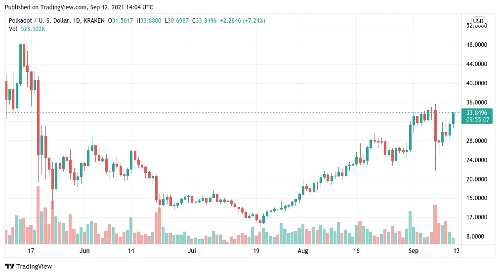 Bitcoin: Price struggles for $46K as Polkadot (DOT) posts a 10% weekend gain