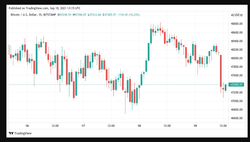 BTC price plummets to $47K as weekly close neatly tracks Bitcoin futures gap