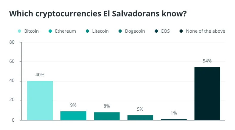 Survey shows 54% of Salvadorans are not familiar with Bitcoin