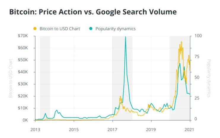 Google, Bitcoin's biggest trend indicator turns 23 