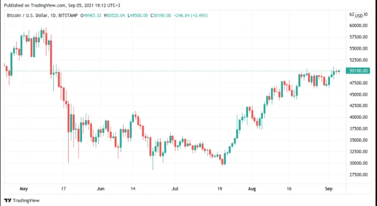 Supply shock valuation model  shows Bitcoin could cost at least $55k