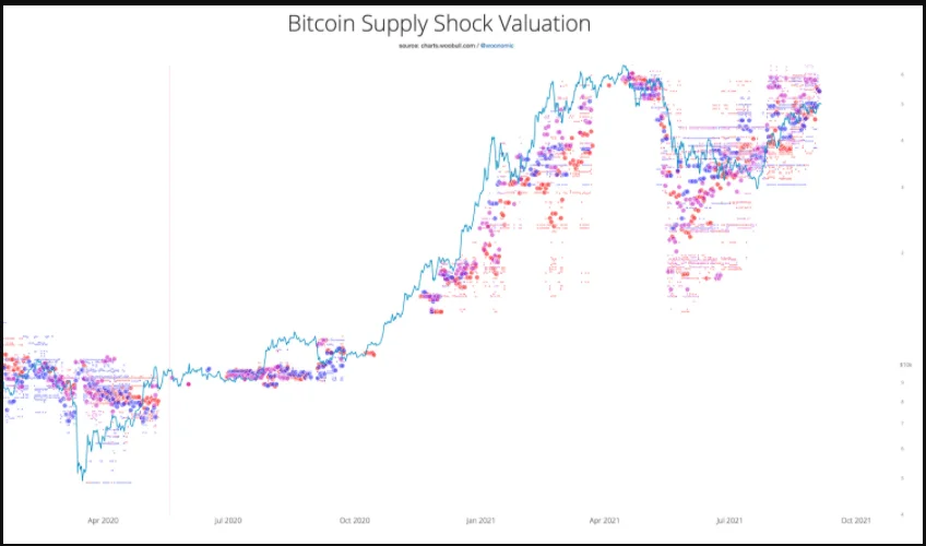 Supply shock valuation model  shows Bitcoin could cost at least $55k