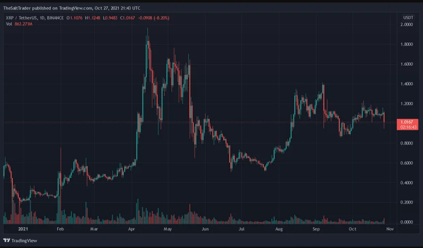 XRP gains momentum with a 7% increase as Ripple unveils new ODL partnership