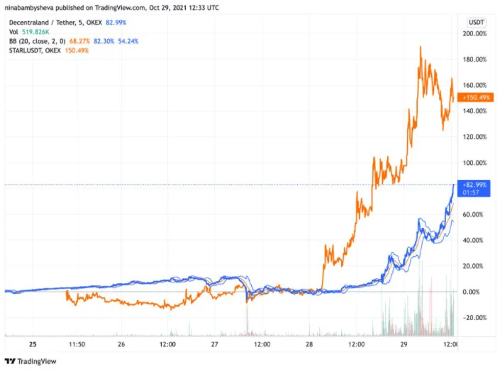 Metaverse Tokens Surges Following Facebook’s Rebrand News