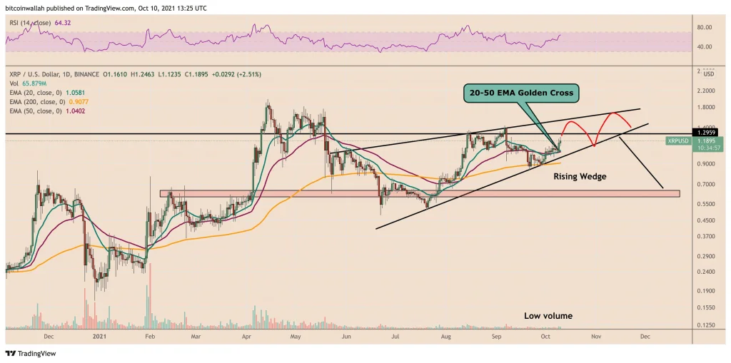 XRP price aims for $1.50  after rising by 30% in 10 days