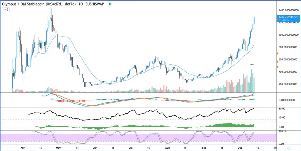 After new bond offers and collaborations, Olympus DAO is chases a new ATH