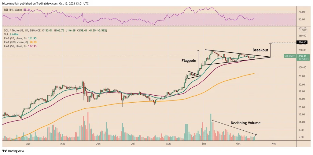 Solana's chances of reaching $275 coincides with a general  increase in the cryptocurrency market