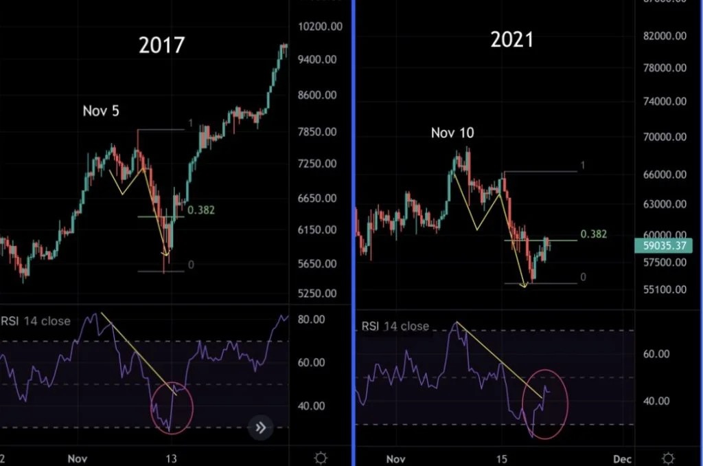 60000 Flips to Resistance Things to Watch in Bitcoin this Week - Coinscreed Latest Bitcoin and Crypto Updates