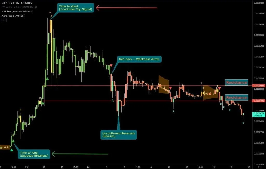 After losing 50% in three weeks, SHIB is showing signs of peaking